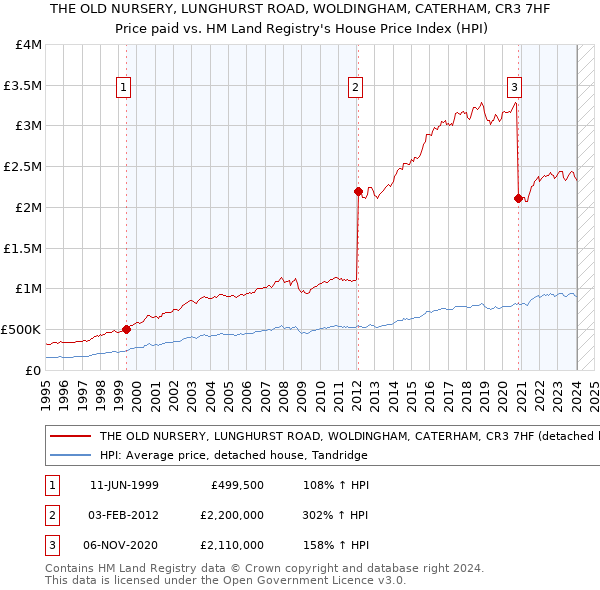THE OLD NURSERY, LUNGHURST ROAD, WOLDINGHAM, CATERHAM, CR3 7HF: Price paid vs HM Land Registry's House Price Index