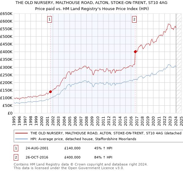THE OLD NURSERY, MALTHOUSE ROAD, ALTON, STOKE-ON-TRENT, ST10 4AG: Price paid vs HM Land Registry's House Price Index