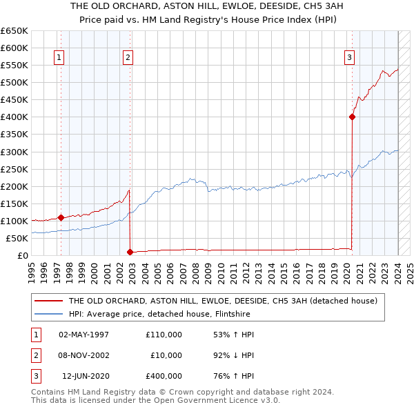 THE OLD ORCHARD, ASTON HILL, EWLOE, DEESIDE, CH5 3AH: Price paid vs HM Land Registry's House Price Index