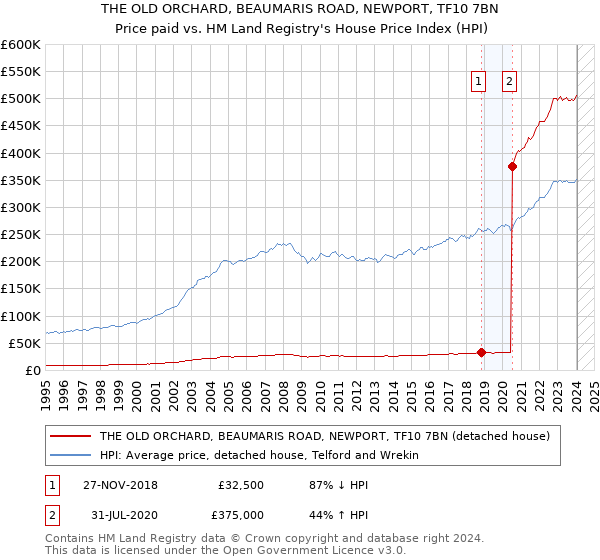 THE OLD ORCHARD, BEAUMARIS ROAD, NEWPORT, TF10 7BN: Price paid vs HM Land Registry's House Price Index