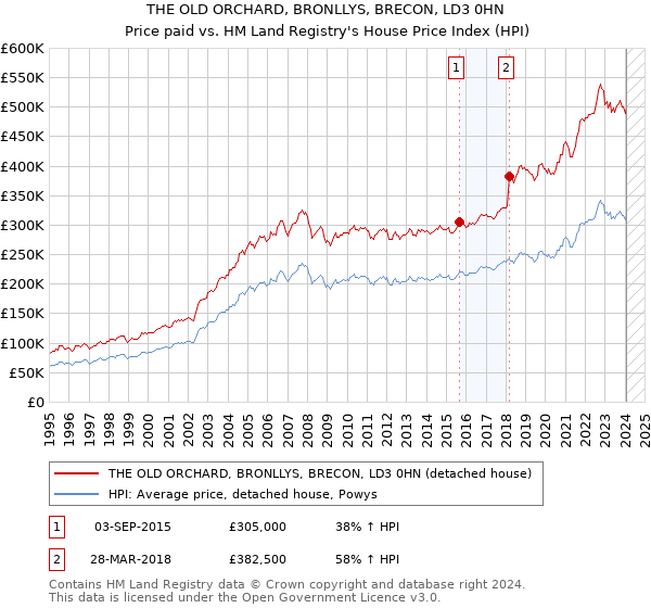 THE OLD ORCHARD, BRONLLYS, BRECON, LD3 0HN: Price paid vs HM Land Registry's House Price Index