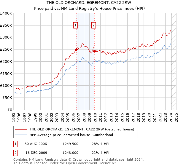 THE OLD ORCHARD, EGREMONT, CA22 2RW: Price paid vs HM Land Registry's House Price Index