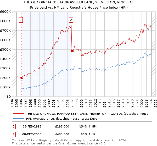 THE OLD ORCHARD, HARROWBEER LANE, YELVERTON, PL20 6DZ: Price paid vs HM Land Registry's House Price Index