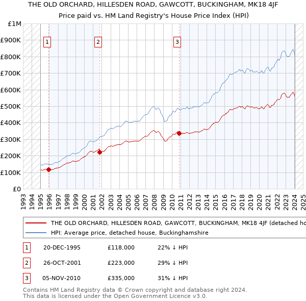 THE OLD ORCHARD, HILLESDEN ROAD, GAWCOTT, BUCKINGHAM, MK18 4JF: Price paid vs HM Land Registry's House Price Index