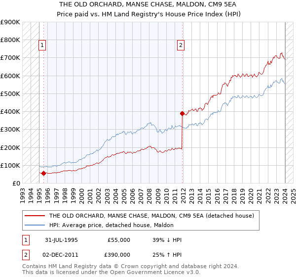 THE OLD ORCHARD, MANSE CHASE, MALDON, CM9 5EA: Price paid vs HM Land Registry's House Price Index