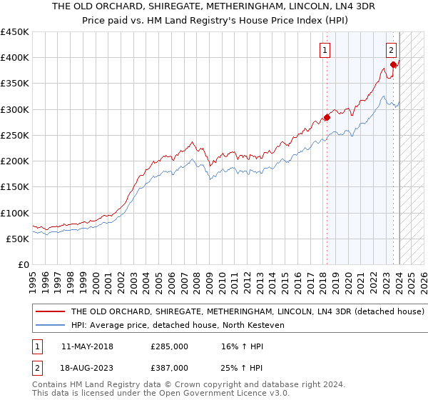 THE OLD ORCHARD, SHIREGATE, METHERINGHAM, LINCOLN, LN4 3DR: Price paid vs HM Land Registry's House Price Index