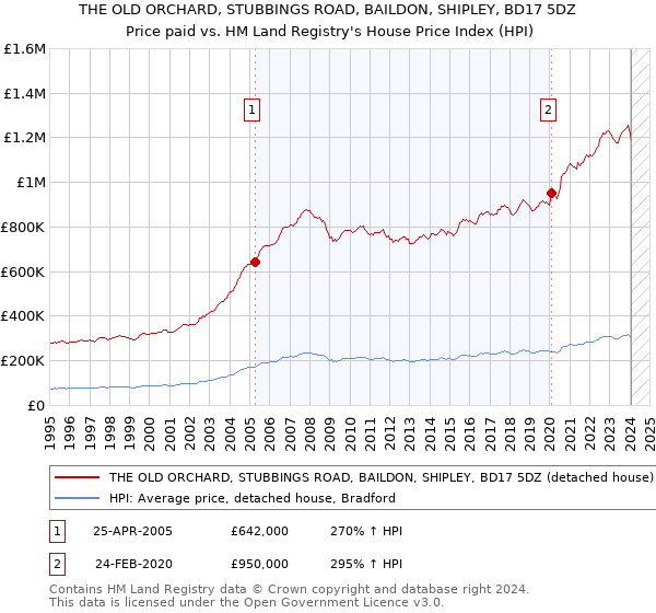 THE OLD ORCHARD, STUBBINGS ROAD, BAILDON, SHIPLEY, BD17 5DZ: Price paid vs HM Land Registry's House Price Index