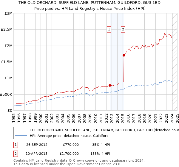 THE OLD ORCHARD, SUFFIELD LANE, PUTTENHAM, GUILDFORD, GU3 1BD: Price paid vs HM Land Registry's House Price Index