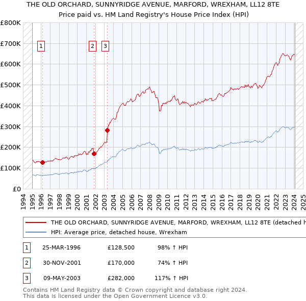 THE OLD ORCHARD, SUNNYRIDGE AVENUE, MARFORD, WREXHAM, LL12 8TE: Price paid vs HM Land Registry's House Price Index