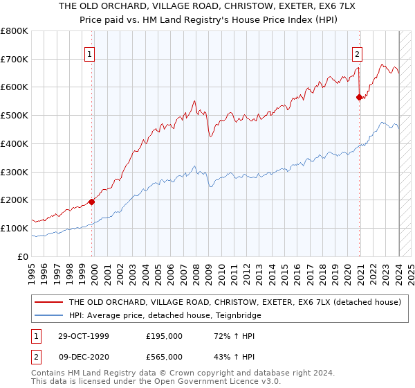 THE OLD ORCHARD, VILLAGE ROAD, CHRISTOW, EXETER, EX6 7LX: Price paid vs HM Land Registry's House Price Index