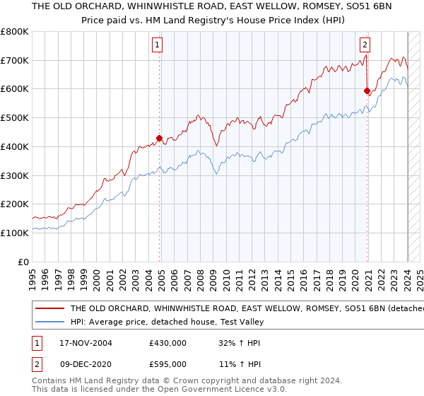 THE OLD ORCHARD, WHINWHISTLE ROAD, EAST WELLOW, ROMSEY, SO51 6BN: Price paid vs HM Land Registry's House Price Index