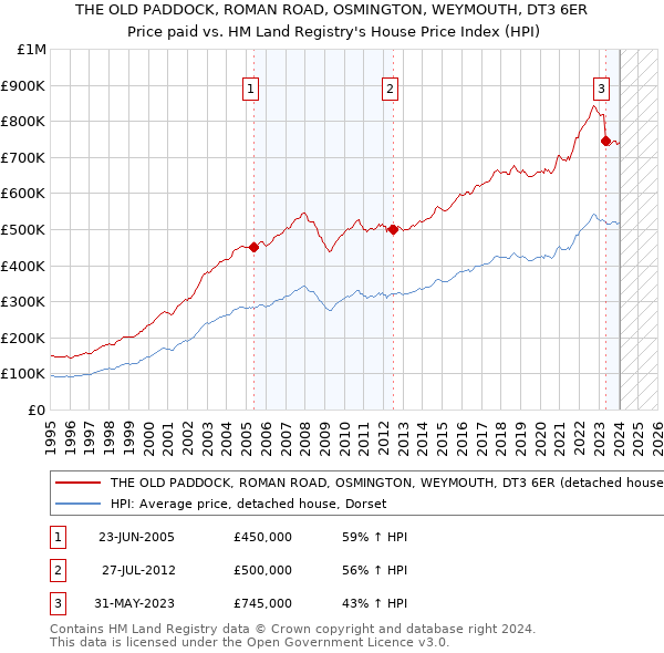 THE OLD PADDOCK, ROMAN ROAD, OSMINGTON, WEYMOUTH, DT3 6ER: Price paid vs HM Land Registry's House Price Index