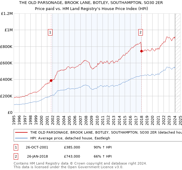 THE OLD PARSONAGE, BROOK LANE, BOTLEY, SOUTHAMPTON, SO30 2ER: Price paid vs HM Land Registry's House Price Index