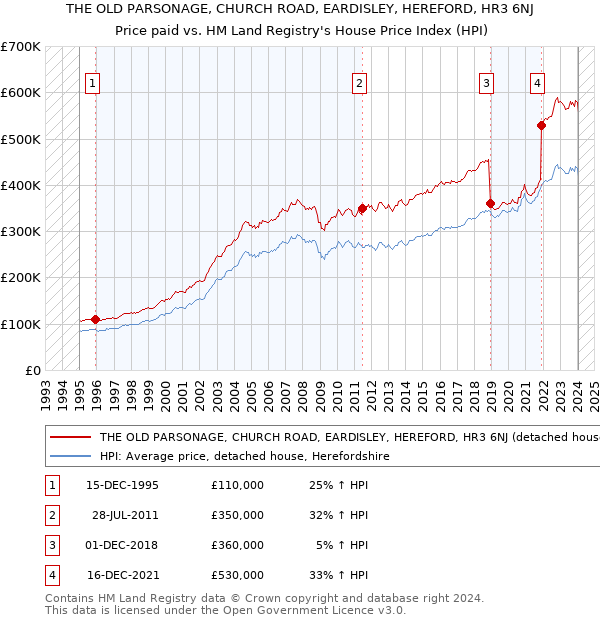 THE OLD PARSONAGE, CHURCH ROAD, EARDISLEY, HEREFORD, HR3 6NJ: Price paid vs HM Land Registry's House Price Index