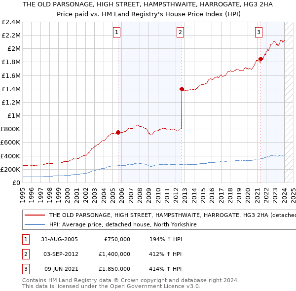 THE OLD PARSONAGE, HIGH STREET, HAMPSTHWAITE, HARROGATE, HG3 2HA: Price paid vs HM Land Registry's House Price Index