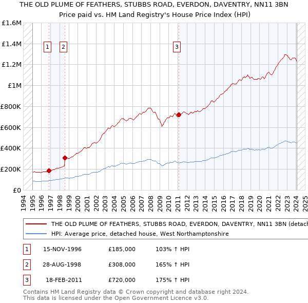 THE OLD PLUME OF FEATHERS, STUBBS ROAD, EVERDON, DAVENTRY, NN11 3BN: Price paid vs HM Land Registry's House Price Index