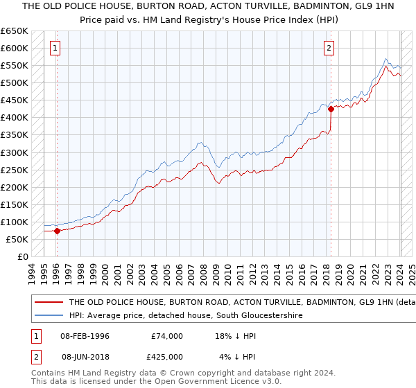 THE OLD POLICE HOUSE, BURTON ROAD, ACTON TURVILLE, BADMINTON, GL9 1HN: Price paid vs HM Land Registry's House Price Index