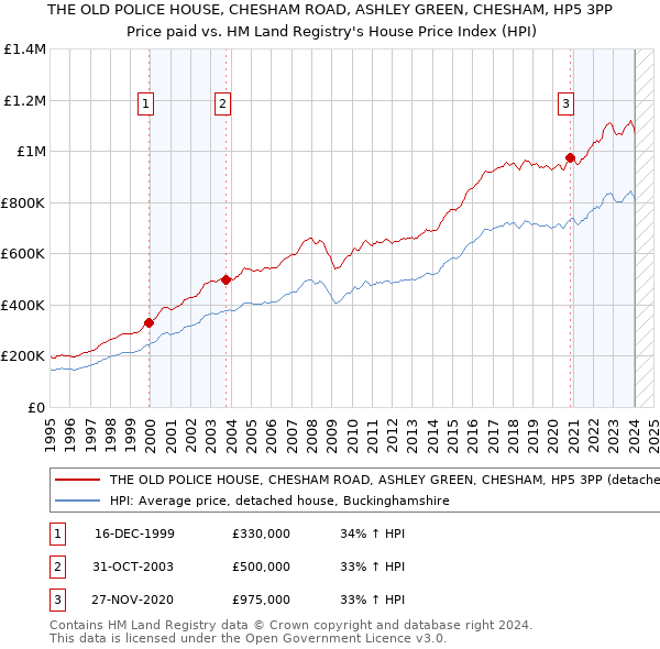 THE OLD POLICE HOUSE, CHESHAM ROAD, ASHLEY GREEN, CHESHAM, HP5 3PP: Price paid vs HM Land Registry's House Price Index