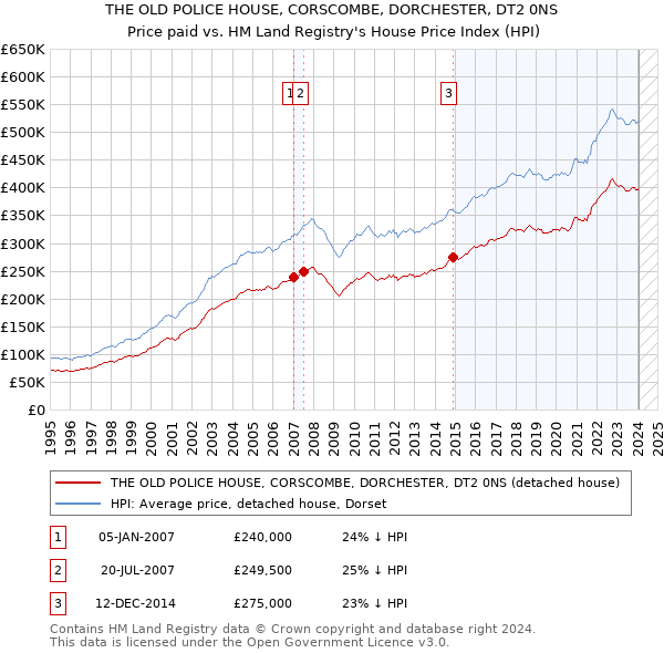 THE OLD POLICE HOUSE, CORSCOMBE, DORCHESTER, DT2 0NS: Price paid vs HM Land Registry's House Price Index