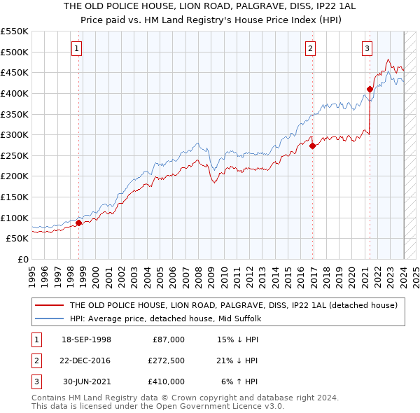THE OLD POLICE HOUSE, LION ROAD, PALGRAVE, DISS, IP22 1AL: Price paid vs HM Land Registry's House Price Index