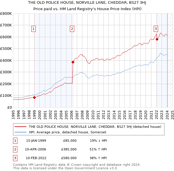 THE OLD POLICE HOUSE, NORVILLE LANE, CHEDDAR, BS27 3HJ: Price paid vs HM Land Registry's House Price Index