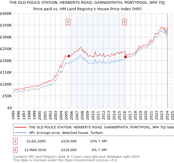 THE OLD POLICE STATION, HERBERTS ROAD, GARNDIFFAITH, PONTYPOOL, NP4 7QJ: Price paid vs HM Land Registry's House Price Index