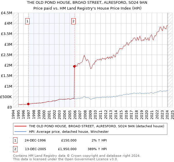 THE OLD POND HOUSE, BROAD STREET, ALRESFORD, SO24 9AN: Price paid vs HM Land Registry's House Price Index