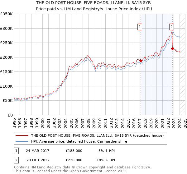 THE OLD POST HOUSE, FIVE ROADS, LLANELLI, SA15 5YR: Price paid vs HM Land Registry's House Price Index