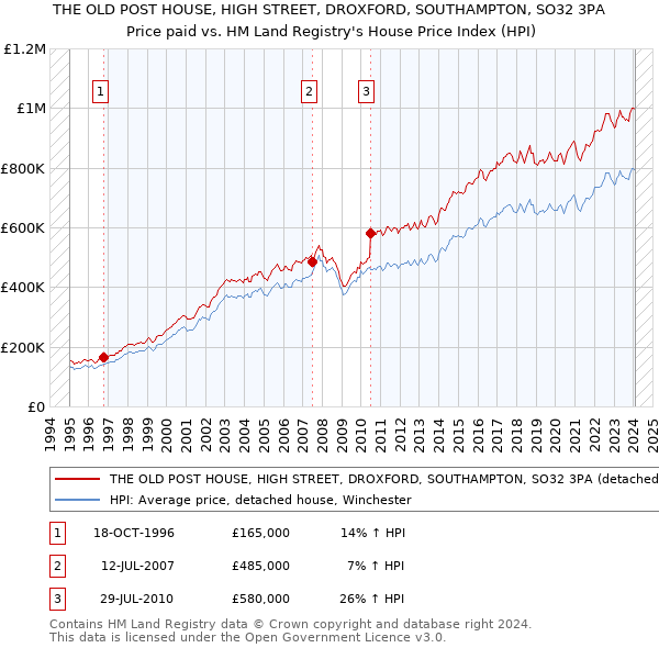 THE OLD POST HOUSE, HIGH STREET, DROXFORD, SOUTHAMPTON, SO32 3PA: Price paid vs HM Land Registry's House Price Index