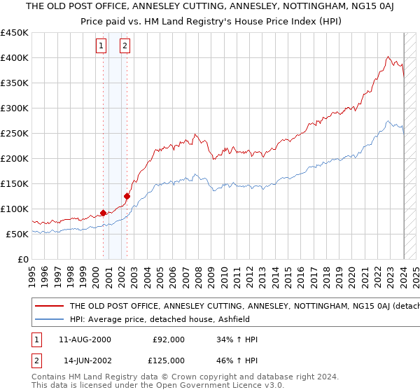 THE OLD POST OFFICE, ANNESLEY CUTTING, ANNESLEY, NOTTINGHAM, NG15 0AJ: Price paid vs HM Land Registry's House Price Index