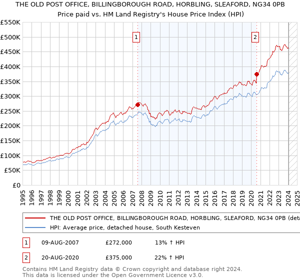THE OLD POST OFFICE, BILLINGBOROUGH ROAD, HORBLING, SLEAFORD, NG34 0PB: Price paid vs HM Land Registry's House Price Index