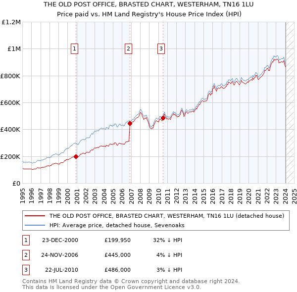 THE OLD POST OFFICE, BRASTED CHART, WESTERHAM, TN16 1LU: Price paid vs HM Land Registry's House Price Index