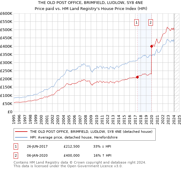 THE OLD POST OFFICE, BRIMFIELD, LUDLOW, SY8 4NE: Price paid vs HM Land Registry's House Price Index