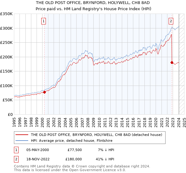 THE OLD POST OFFICE, BRYNFORD, HOLYWELL, CH8 8AD: Price paid vs HM Land Registry's House Price Index