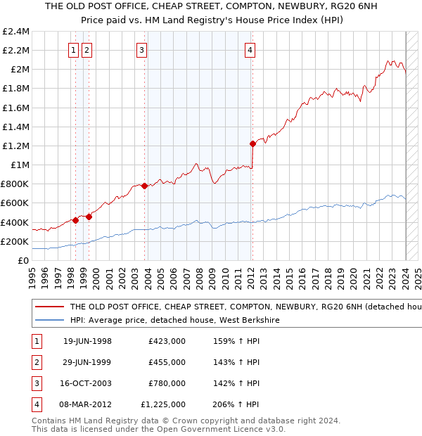 THE OLD POST OFFICE, CHEAP STREET, COMPTON, NEWBURY, RG20 6NH: Price paid vs HM Land Registry's House Price Index