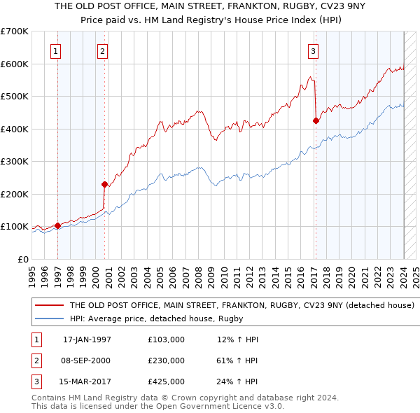 THE OLD POST OFFICE, MAIN STREET, FRANKTON, RUGBY, CV23 9NY: Price paid vs HM Land Registry's House Price Index