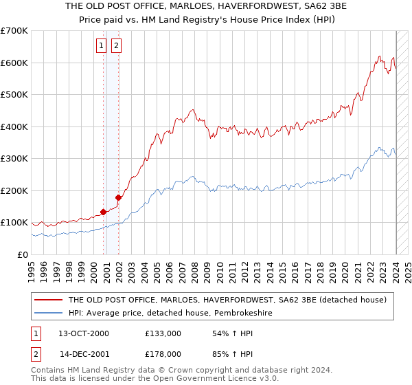 THE OLD POST OFFICE, MARLOES, HAVERFORDWEST, SA62 3BE: Price paid vs HM Land Registry's House Price Index
