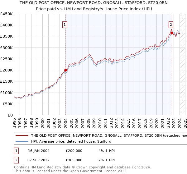 THE OLD POST OFFICE, NEWPORT ROAD, GNOSALL, STAFFORD, ST20 0BN: Price paid vs HM Land Registry's House Price Index