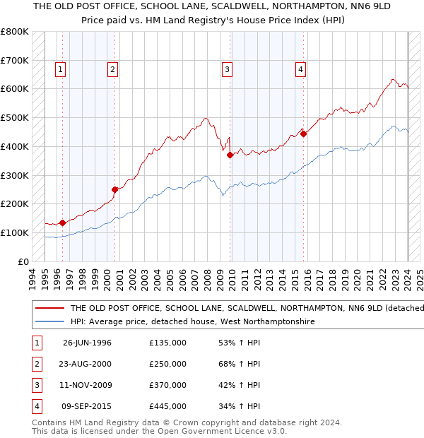 THE OLD POST OFFICE, SCHOOL LANE, SCALDWELL, NORTHAMPTON, NN6 9LD: Price paid vs HM Land Registry's House Price Index