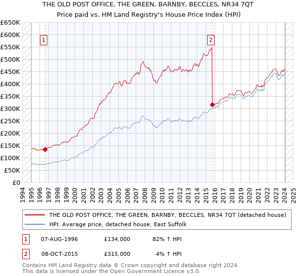 THE OLD POST OFFICE, THE GREEN, BARNBY, BECCLES, NR34 7QT: Price paid vs HM Land Registry's House Price Index