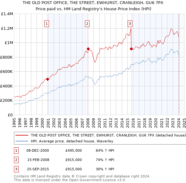 THE OLD POST OFFICE, THE STREET, EWHURST, CRANLEIGH, GU6 7PX: Price paid vs HM Land Registry's House Price Index