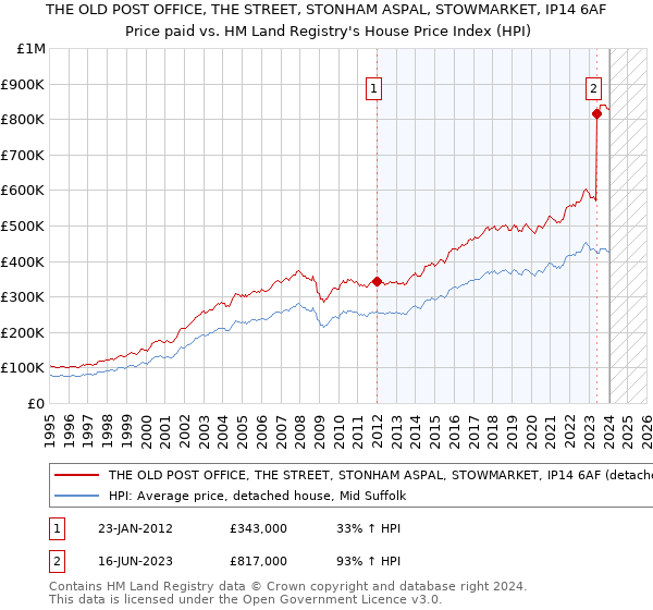 THE OLD POST OFFICE, THE STREET, STONHAM ASPAL, STOWMARKET, IP14 6AF: Price paid vs HM Land Registry's House Price Index