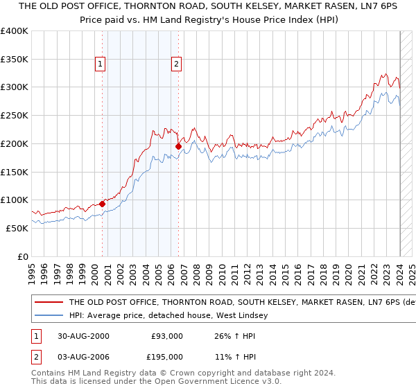 THE OLD POST OFFICE, THORNTON ROAD, SOUTH KELSEY, MARKET RASEN, LN7 6PS: Price paid vs HM Land Registry's House Price Index