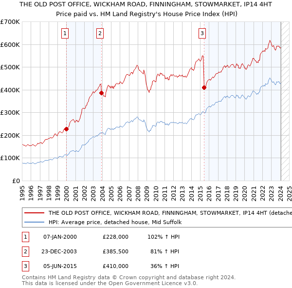 THE OLD POST OFFICE, WICKHAM ROAD, FINNINGHAM, STOWMARKET, IP14 4HT: Price paid vs HM Land Registry's House Price Index