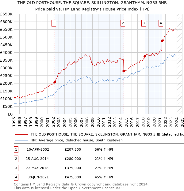 THE OLD POSTHOUSE, THE SQUARE, SKILLINGTON, GRANTHAM, NG33 5HB: Price paid vs HM Land Registry's House Price Index