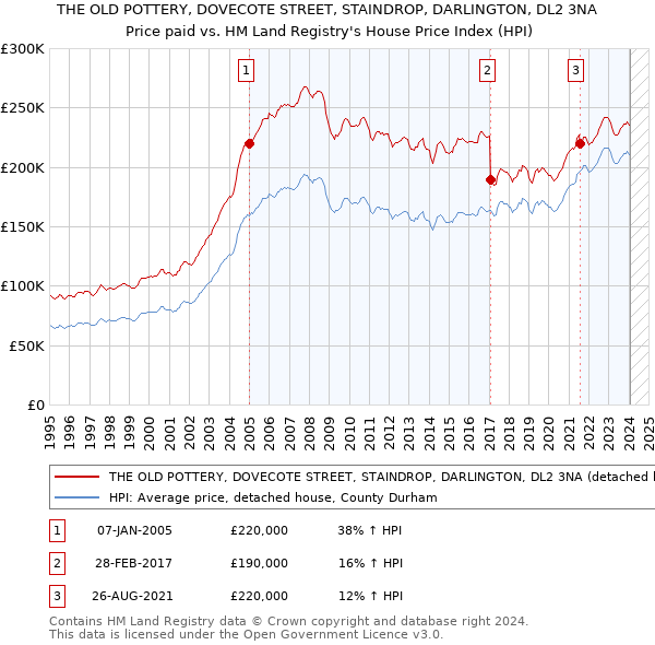 THE OLD POTTERY, DOVECOTE STREET, STAINDROP, DARLINGTON, DL2 3NA: Price paid vs HM Land Registry's House Price Index