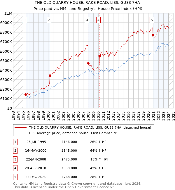 THE OLD QUARRY HOUSE, RAKE ROAD, LISS, GU33 7HA: Price paid vs HM Land Registry's House Price Index