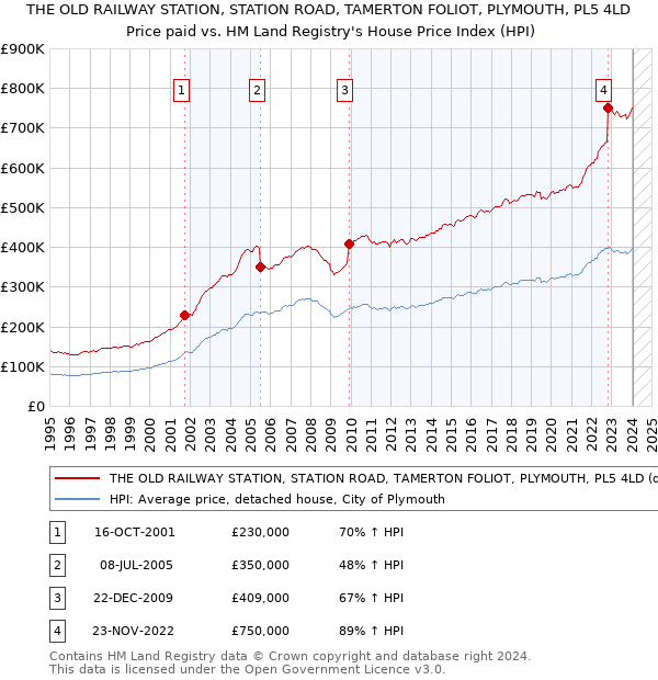 THE OLD RAILWAY STATION, STATION ROAD, TAMERTON FOLIOT, PLYMOUTH, PL5 4LD: Price paid vs HM Land Registry's House Price Index