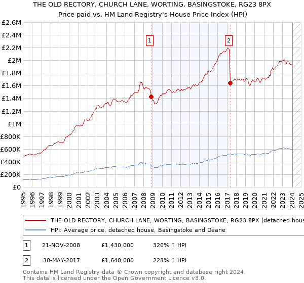 THE OLD RECTORY, CHURCH LANE, WORTING, BASINGSTOKE, RG23 8PX: Price paid vs HM Land Registry's House Price Index