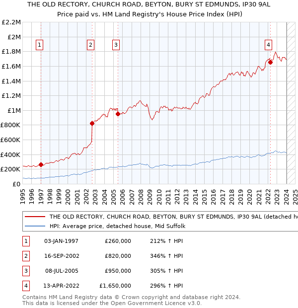 THE OLD RECTORY, CHURCH ROAD, BEYTON, BURY ST EDMUNDS, IP30 9AL: Price paid vs HM Land Registry's House Price Index